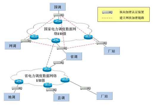 db真人旗舰MR-330千兆设备在电力系统纵向加密中的应用 db真人旗舰MR-330千兆设备在电力系统纵向加密中的应用