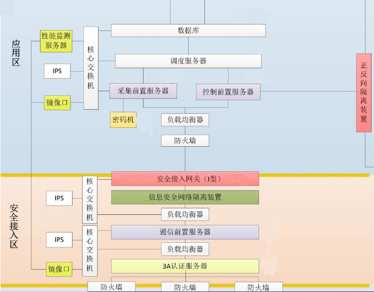 db真人旗舰HEC-5510至强服务器平台在电力系统安全接入网关中的应用